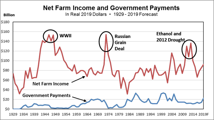 Net Farm Income and Government Payments 