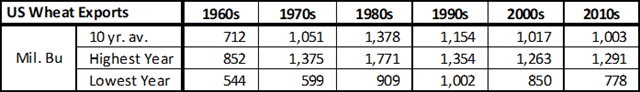 US Wheat Export by Decade